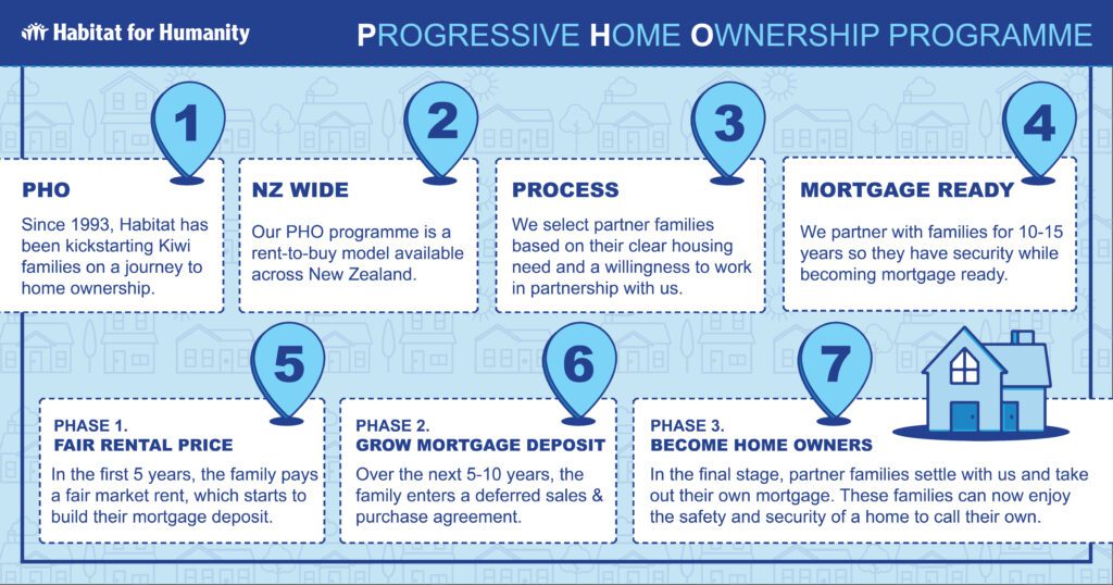 The process of Habitat for Humanity's Progressive Home Ownership programme explained  in an infographic. 